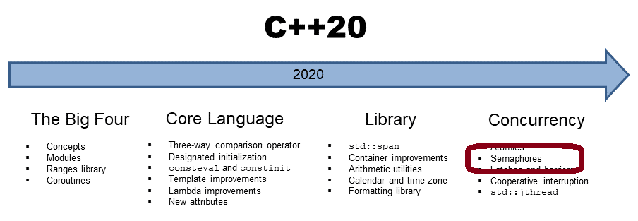 Semphoren in C++20