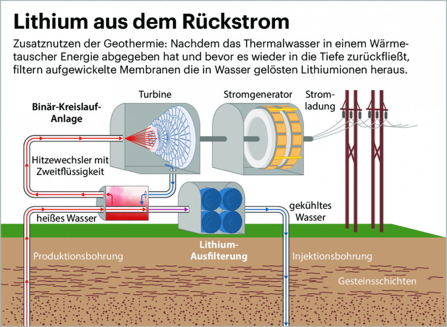 Heimisches Lithium als Nebenprodukt von Erdwärmestrom