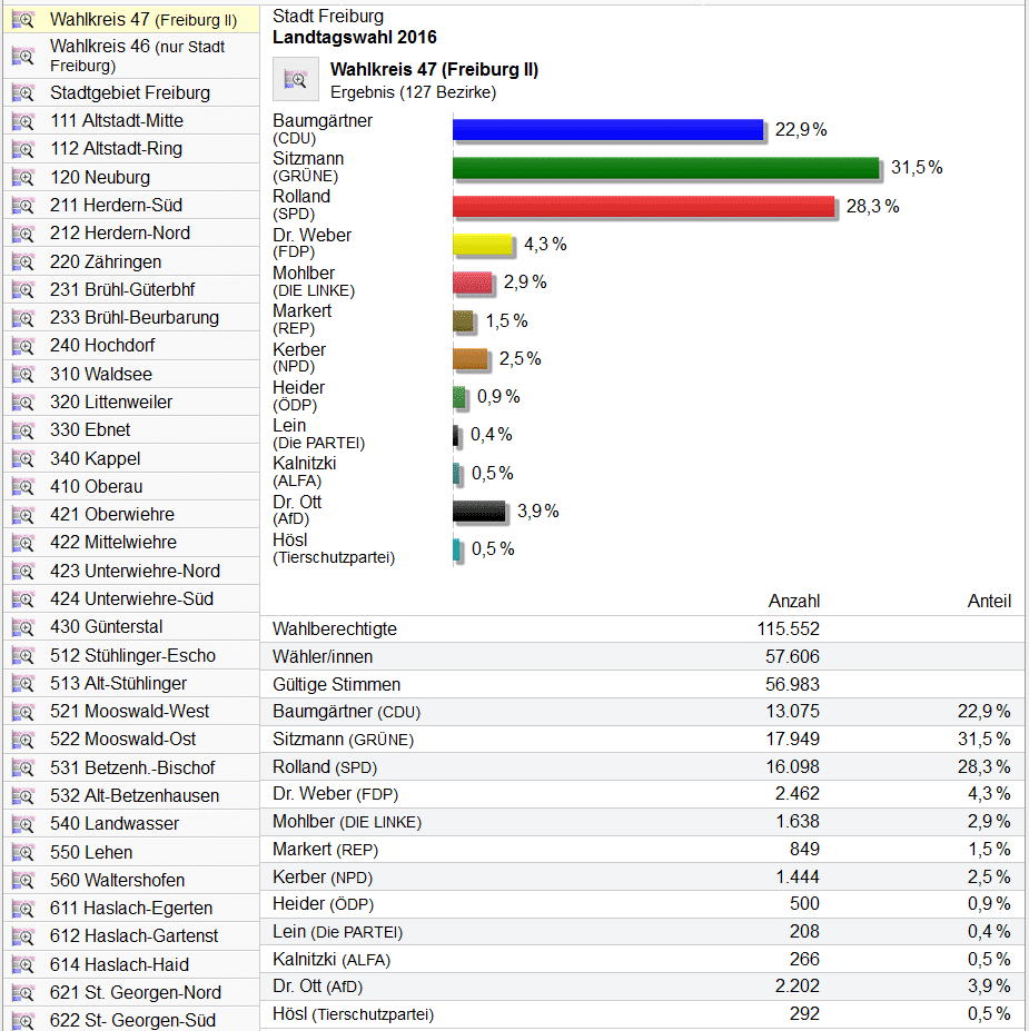 Nein, noch nicht das vorweg genommene Ergebnis, nur Testdaten.