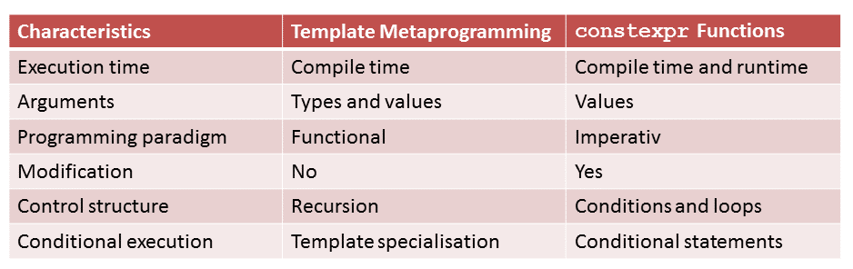 C++ Core Guidelines: Programmierung zur Compilezeit mit constexpr