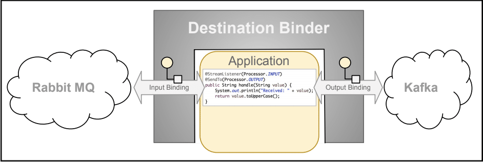 Spring Cloud Stream: Binder-Architektur