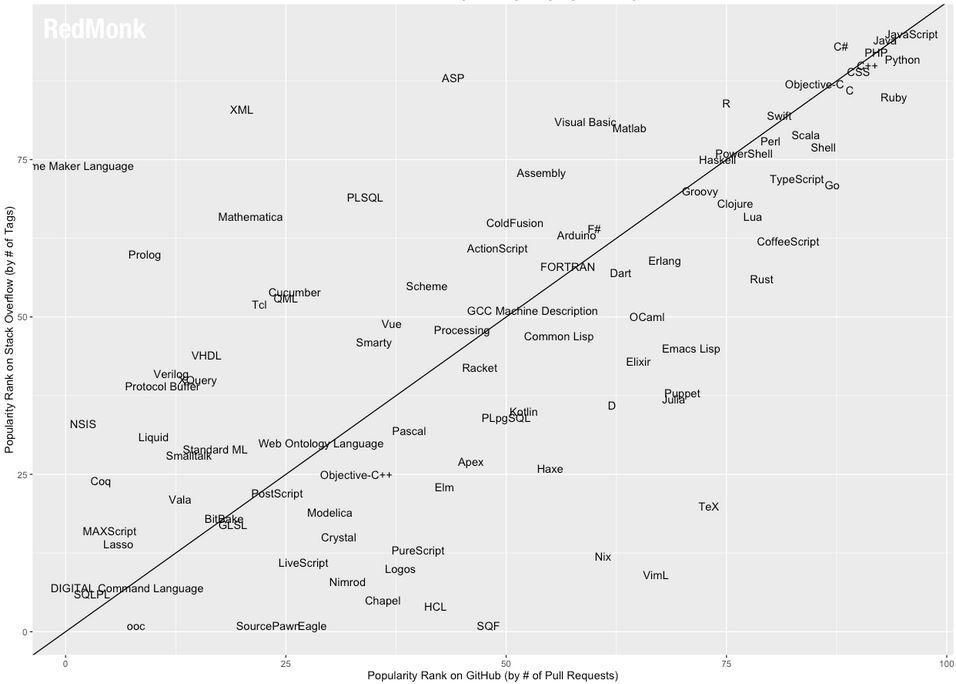 Rechts oben sind die populärsten Programmiersprachen zu finden. Unangefochten sind weiterhin JavaScript an erster Stelle und Java an zweiter vorne.