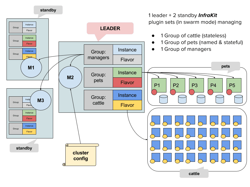 Flavors, Instances und Groups stehen im Zentrum des InfraKit.