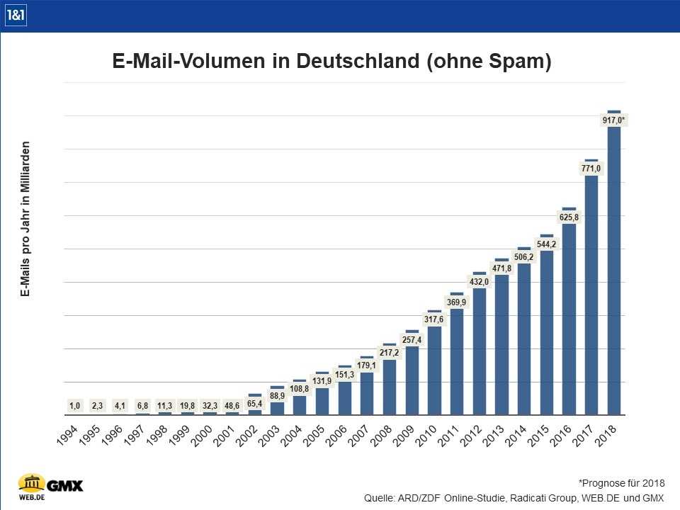 (c) WEB.DE, Quelle: ARD/ZDF Online-Studie, Radicati Group, WEB.DE und GMX
