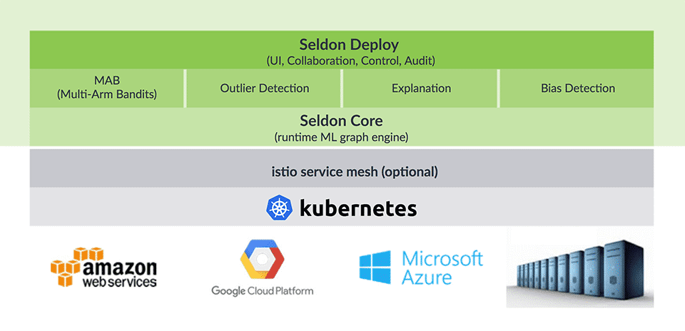 Seldon,io bietet einen kompletter Stack für das Machine Learning mit Seldon Core auf Kubernetes. (Bild: seldon,io)