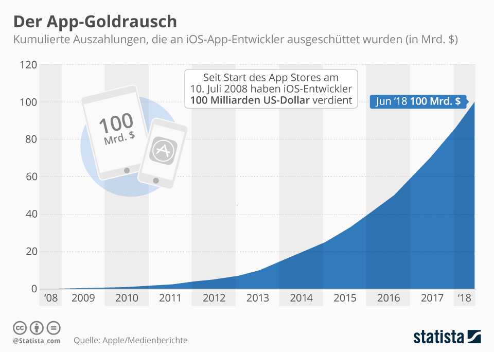 Statista