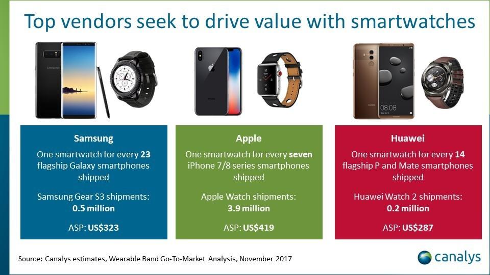 Smartwatches erhöhen nach Ansicht der Marktforscher die "Marken-Loyalität".