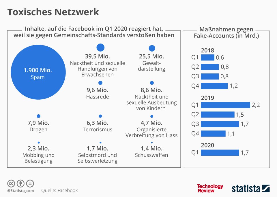 Statistik der Woche: Facebook-Verstöße