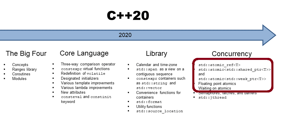 Atomare Referenzen mit C++20