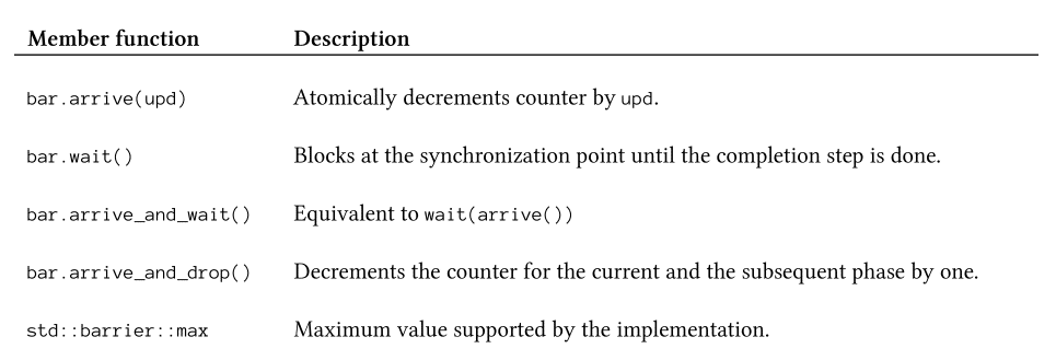 Barrieren und atomare Smart Pointer in C++20