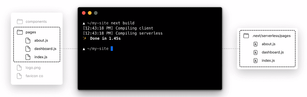 Next.js 8 erstellt optional aus den einzelnen Seiten autonom arbeitende Funktionen.